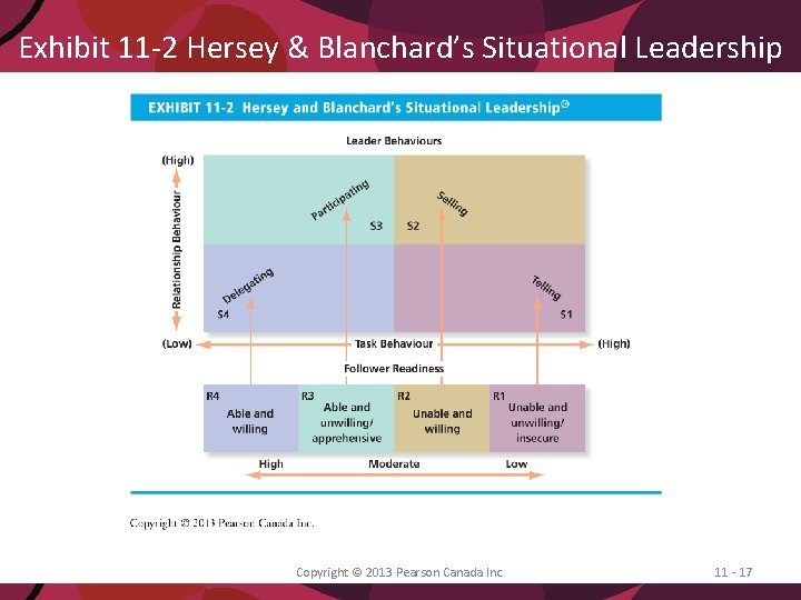 Exhibit 11 -2 Hersey & Blanchard’s Situational Leadership Copyright © 2013 Pearson Canada Inc.