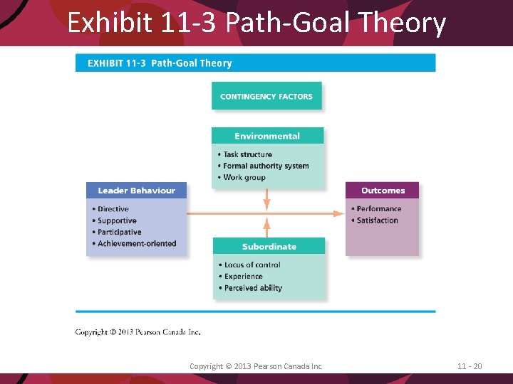 Exhibit 11 -3 Path-Goal Theory Copyright © 2013 Pearson Canada Inc. 11 - 20
