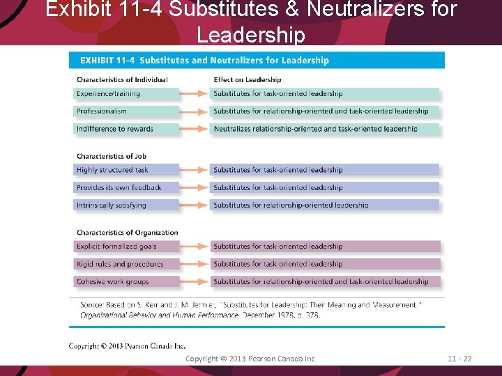 Exhibit 11 -4 Substitutes & Neutralizers for Leadership Copyright © 2013 Pearson Canada Inc.