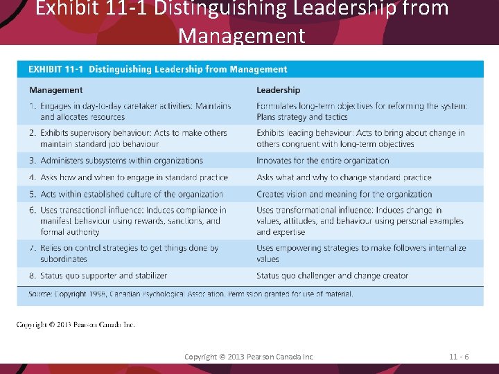 Exhibit 11 -1 Distinguishing Leadership from Management Copyright © 2013 Pearson Canada Inc. 11