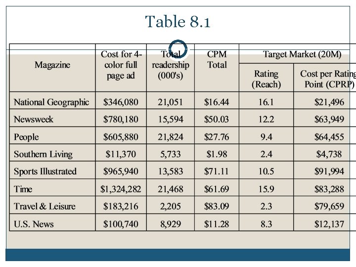 Table 8. 1 