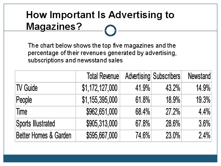 How Important Is Advertising to Magazines? The chart below shows the top five magazines