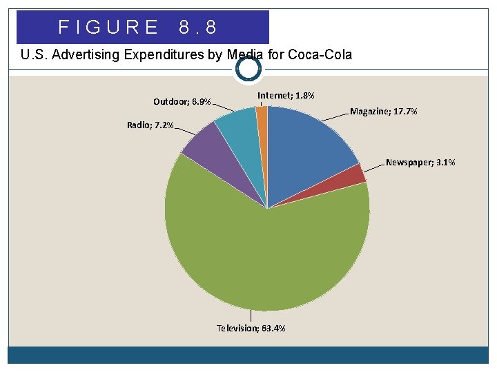 FIGURE 8. 8 U. S. Advertising Expenditures by Media for Coca-Cola Outdoor; 6. 9%