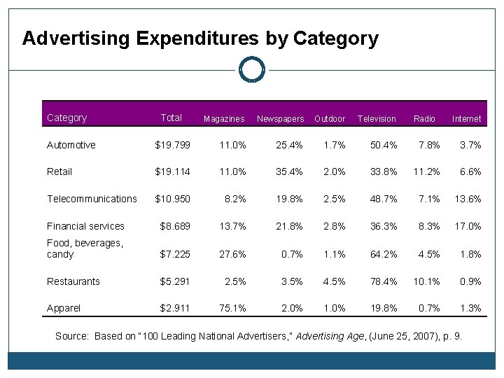 Advertising Expenditures by Category Total Magazines Newspapers Outdoor Television Radio Internet Automotive $19. 799