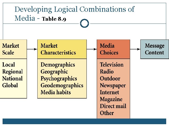 Developing F I G U R ELogical 8. 5 Combinations of Media - Table