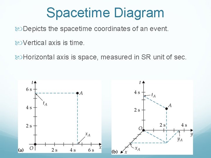 Spacetime Diagram Depicts the spacetime coordinates of an event. Vertical axis is time. Horizontal Spacetime Diagram Depicts the spacetime coordinates of an event. Vertical axis is time. Horizontal