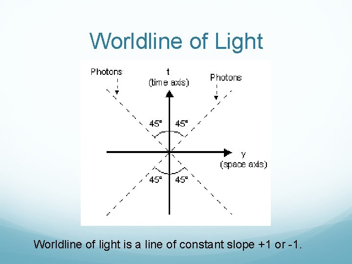 Worldline of Light Worldline of light is a line of constant slope +1 or Worldline of Light Worldline of light is a line of constant slope +1 or