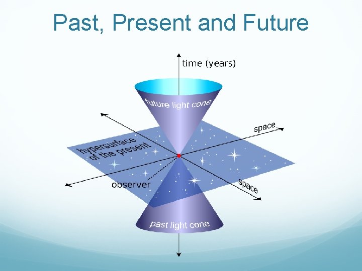 Past, Present and Future Past, Present and Future