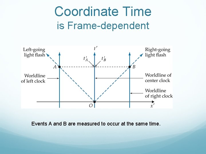 Coordinate Time is Frame-dependent Events A and B are measured to occur at the Coordinate Time is Frame-dependent Events A and B are measured to occur at the