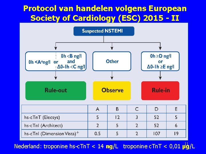 Protocol van handelen volgens European Society of Cardiology (ESC) 2015 - II 11 Nederland: