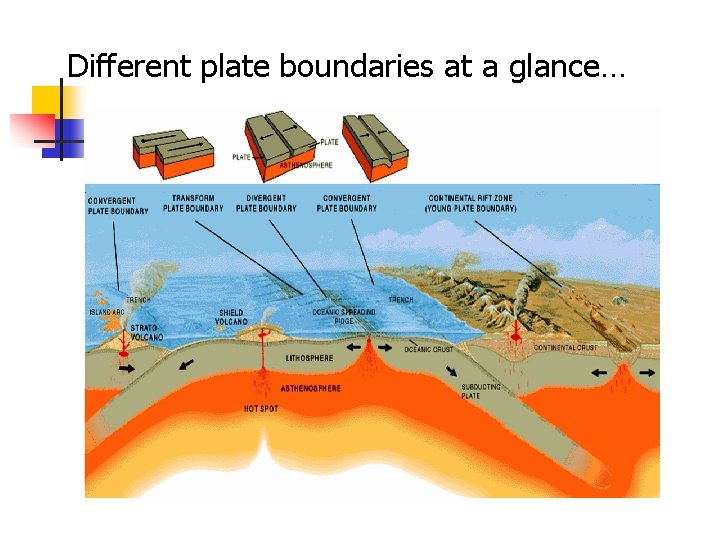 Different plate boundaries at a glance… 