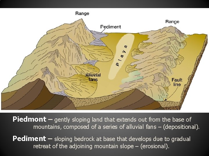 Piedmont – gently sloping land that extends out from the base of mountains, composed