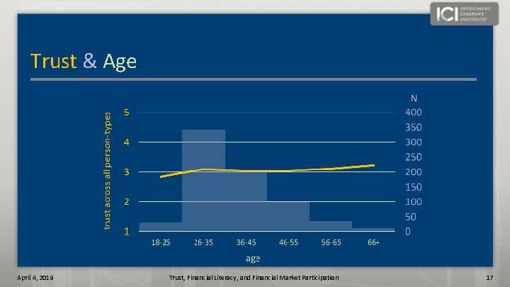 Trust & Age April 4, 2019 Trust, Financial Literacy, and Financial Market Participation 17