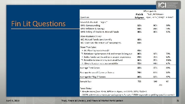 Fin Lit Questions April 4, 2019 Trust, Financial Literacy, and Financial Market Participation 31