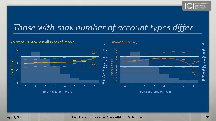 Those with max number of account types differ April 4, 2019 Trust, Financial Literacy,