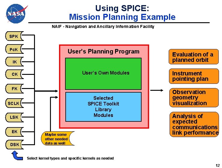 Using SPICE: Mission Planning Example NAIF - Navigation and Ancillary Information Facility SPK Pc. Using SPICE: Mission Planning Example NAIF - Navigation and Ancillary Information Facility SPK Pc.