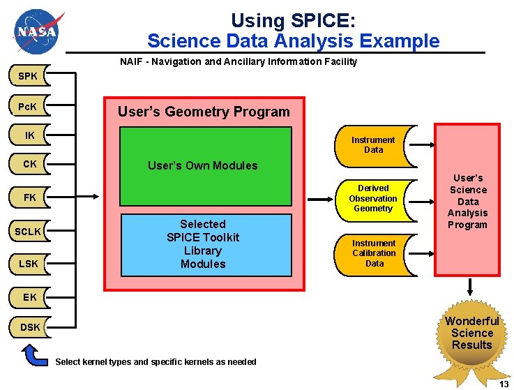 Using SPICE: Science Data Analysis Example NAIF - Navigation and Ancillary Information Facility SPK Using SPICE: Science Data Analysis Example NAIF - Navigation and Ancillary Information Facility SPK