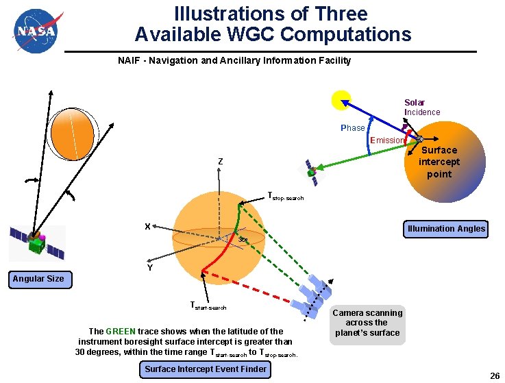 Illustrations of Three Available WGC Computations NAIF - Navigation and Ancillary Information Facility Solar Illustrations of Three Available WGC Computations NAIF - Navigation and Ancillary Information Facility Solar