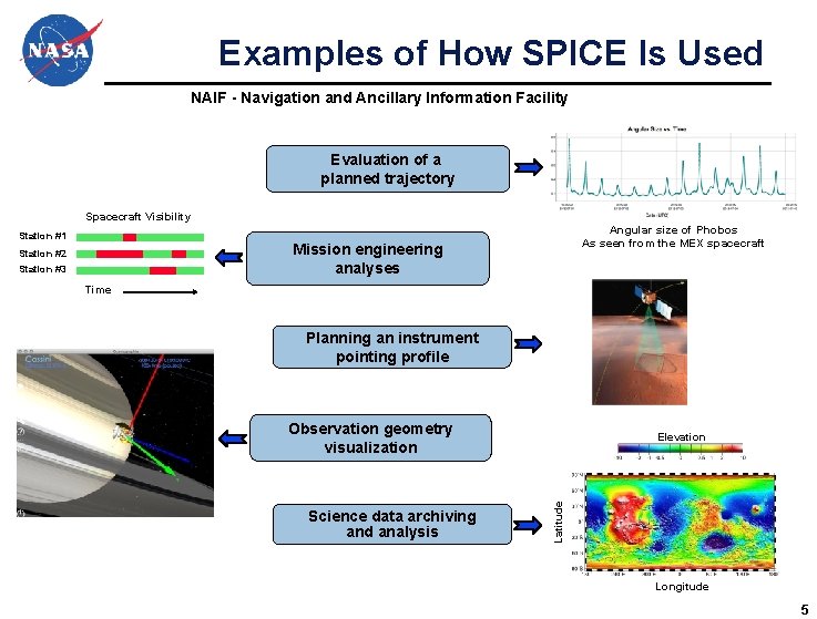 Examples of How SPICE Is Used NAIF - Navigation and Ancillary Information Facility Evaluation Examples of How SPICE Is Used NAIF - Navigation and Ancillary Information Facility Evaluation