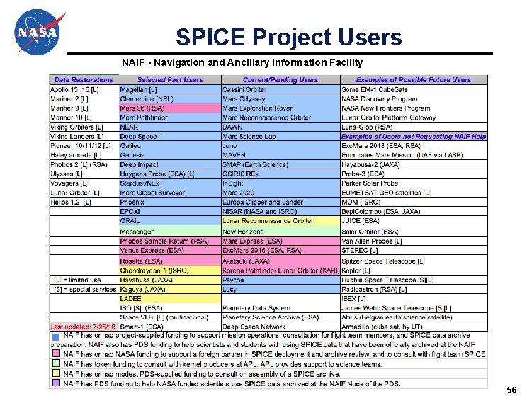 SPICE Project Users NAIF - Navigation and Ancillary Information Facility 56 SPICE Project Users NAIF - Navigation and Ancillary Information Facility 56