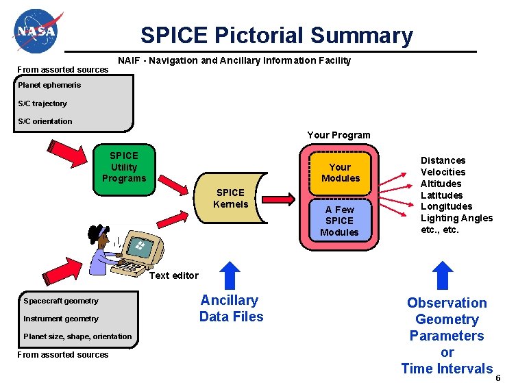 SPICE Pictorial Summary From assorted sources NAIF - Navigation and Ancillary Information Facility Planet SPICE Pictorial Summary From assorted sources NAIF - Navigation and Ancillary Information Facility Planet