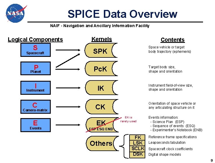 SPICE Data Overview NAIF - Navigation and Ancillary Information Facility Logical Components S Kernels SPICE Data Overview NAIF - Navigation and Ancillary Information Facility Logical Components S Kernels