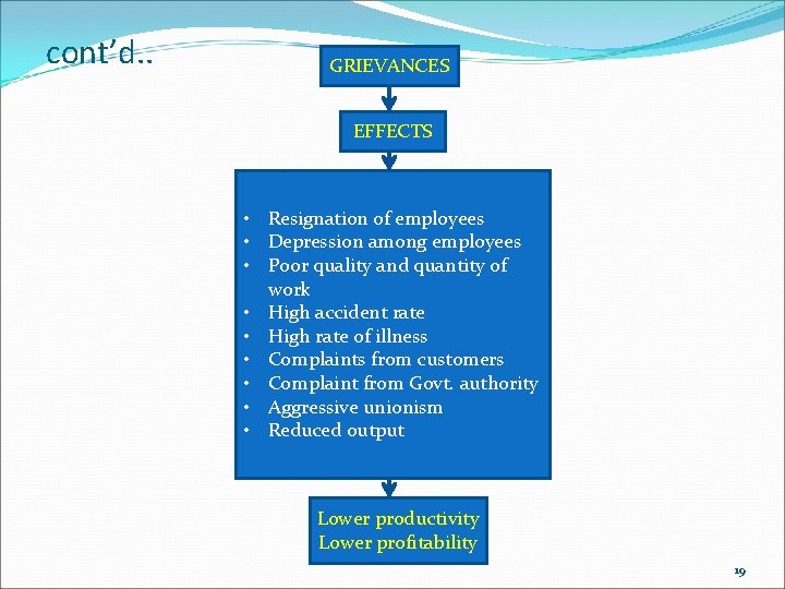 cont’d. . GRIEVANCES EFFECTS • Resignation of employees • Depression among employees • Poor