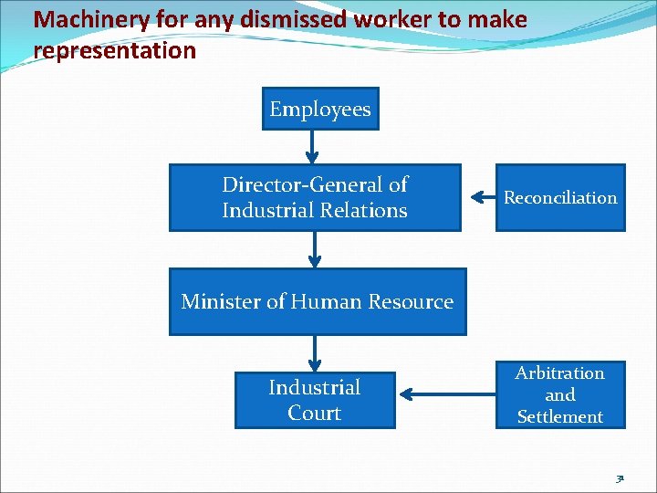 Machinery for any dismissed worker to make representation Employees Director-General of Industrial Relations Reconciliation