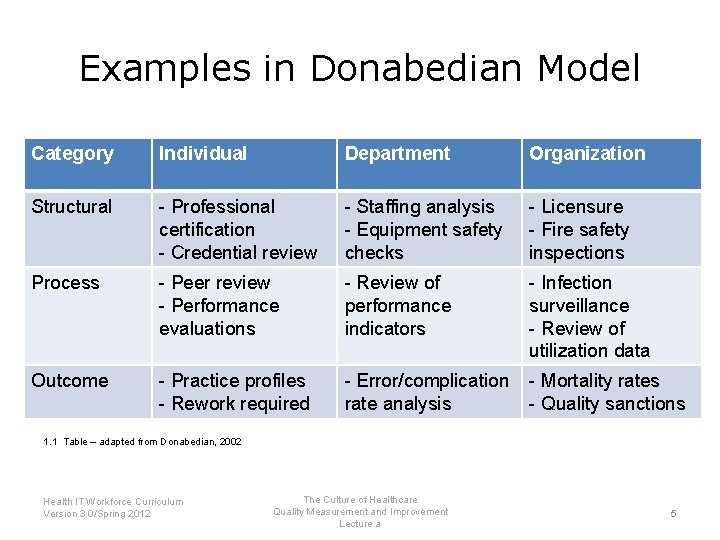 Examples in Donabedian Model Category Individual Department Organization Structural - Professional certification - Credential