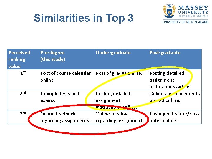 Similarities in Top 3 Perceived ranking value 1 st Pre-degree (this study) Under-graduate Post