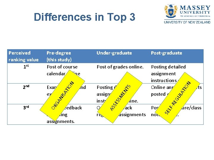 Differences in Top 3 Example tests and exams. 3 rd Online feedback regarding assignments.