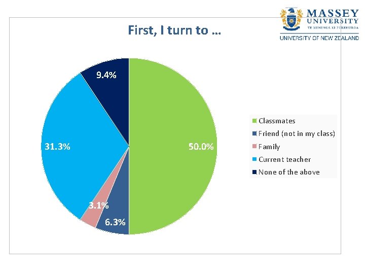 First, I turn to … 9. 4% Classmates Friend (not in my class) 31.