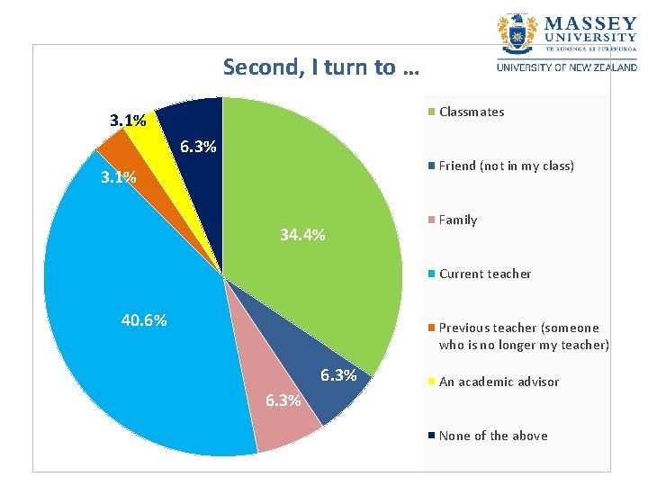 Second, I turn to … Classmates 3. 1% 6. 3% Friend (not in my