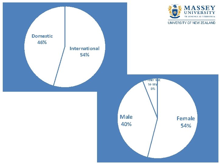 Domestic 46% International 54% Prefer not to say 6% Male 40% Female 54% 