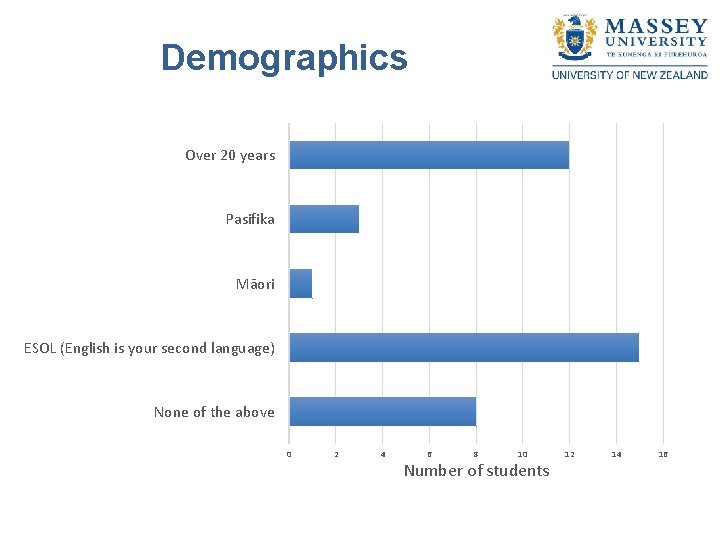 Demographics Over 20 years Pasifika Māori ESOL (English is your second language) None of