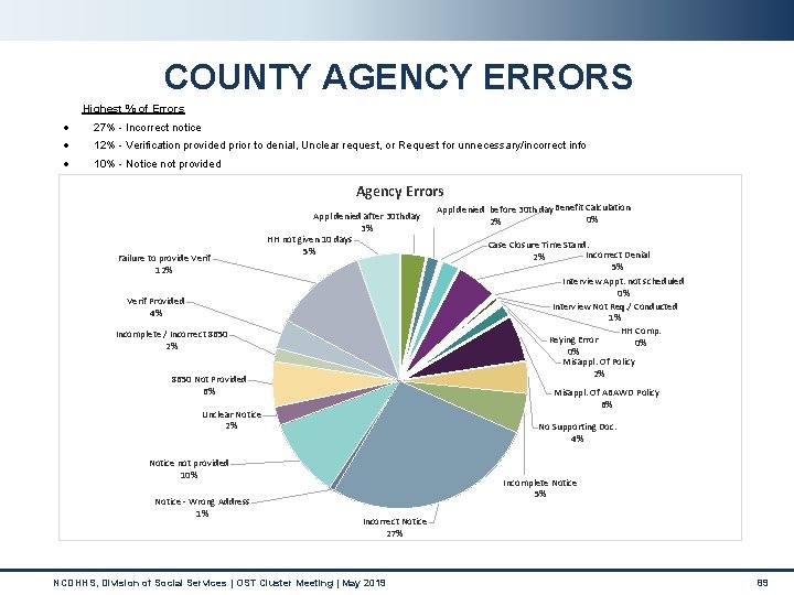 COUNTY AGENCY ERRORS Highest % of Errors 27% - Incorrect notice 12% - Verification COUNTY AGENCY ERRORS Highest % of Errors 27% - Incorrect notice 12% - Verification
