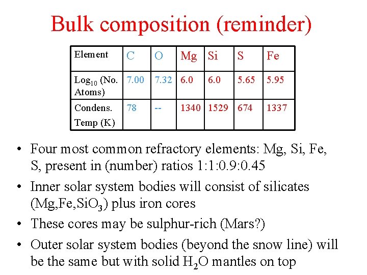 Bulk composition (reminder) Element C O Mg Si S Fe 5. 65 5. 95