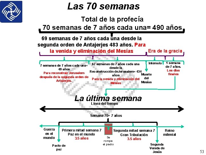 Las 70 semanas Total de la profecía 70 semanas de 7 años cada una=