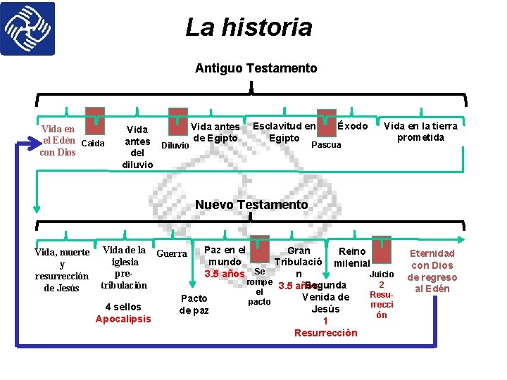 La historia Antiguo Testamento Vida en el Edén Caida con Dios Vida antes Diluvio