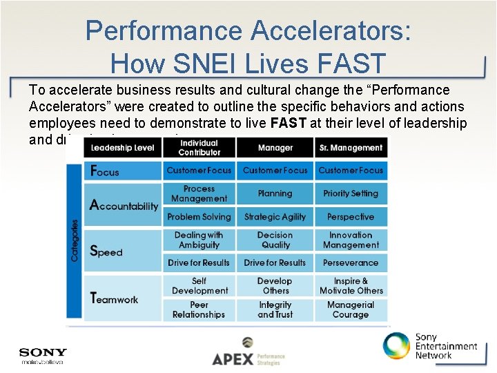 Performance Accelerators: How SNEI Lives FAST To accelerate business results and cultural change the