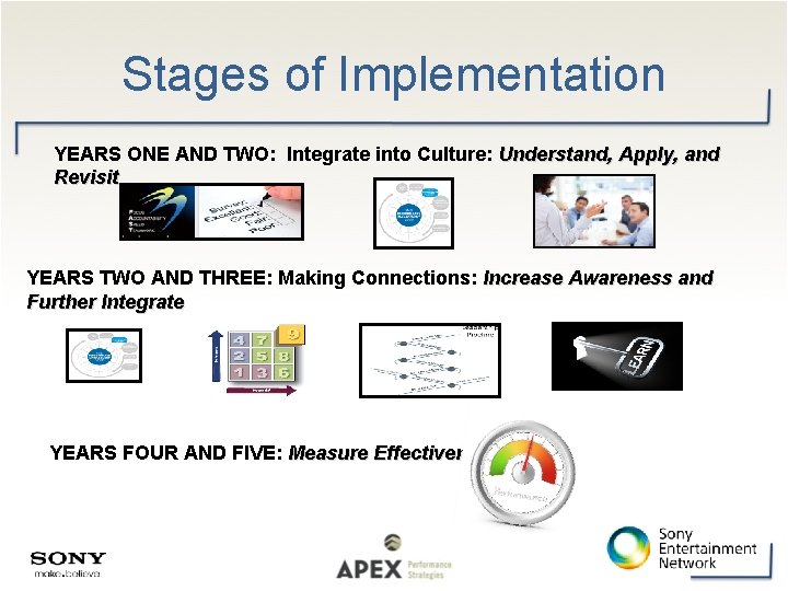 Stages of Implementation YEARS ONE AND TWO: Integrate into Culture: Understand, Apply, and Revisit