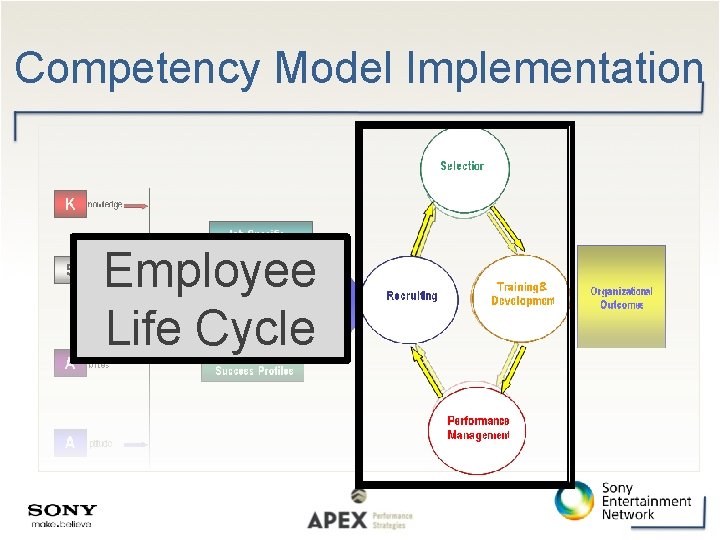 Competency Model Implementation Employee Life Cycle 