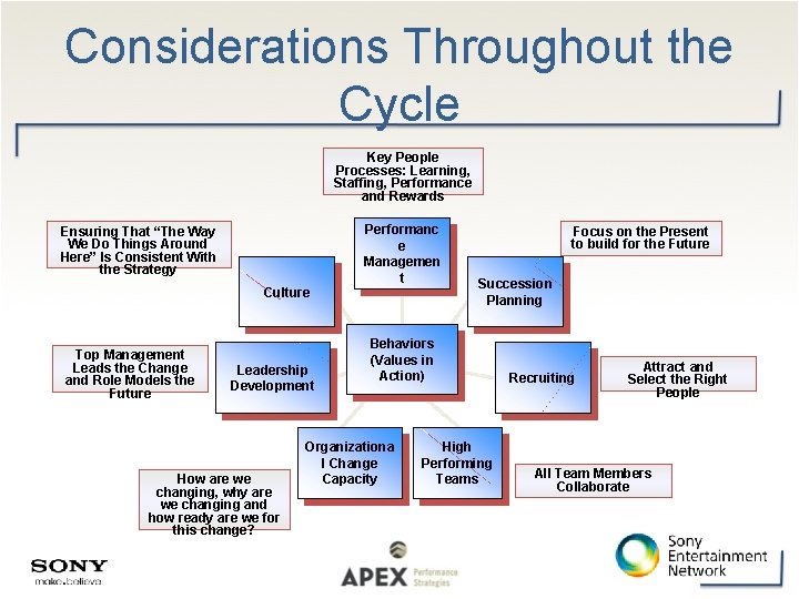 Considerations Throughout the Cycle Key People Processes: Learning, Staffing, Performance and Rewards Ensuring That