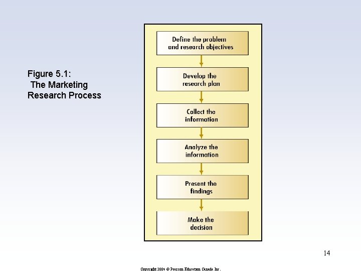 Figure 5. 1: The Marketing Research Process 14 Copyright 2004 © Pearson Education Canada