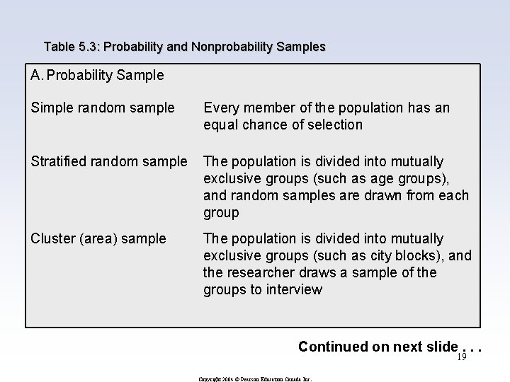 Table 5. 3: Probability and Nonprobability Samples A. Probability Sample Simple random sample Every