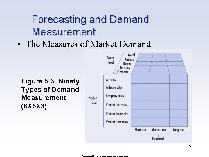 Forecasting and Demand Measurement • The Measures of Market Demand Figure 5. 3: Ninety