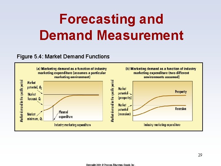 Forecasting and Demand Measurement Figure 5. 4: Market Demand Functions 29 Copyright 2004 ©