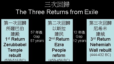 三次回歸 The Three Returns from Exile 第一次回歸 所羅巴伯 建殿 1 st Return Zerubbabel Temple