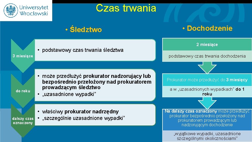 Czas trwania • Śledztwo • Dochodzenie 2 miesiące • podstawowy czas trwania śledztwa podstawowy