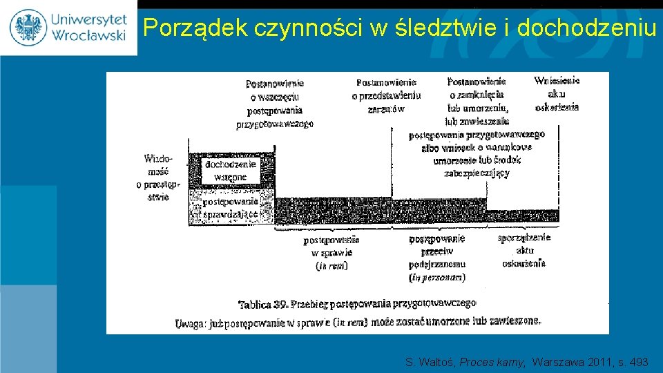Porządek czynności w śledztwie i dochodzeniu S. Waltoś, Proces karny, Warszawa 2011, s. 493